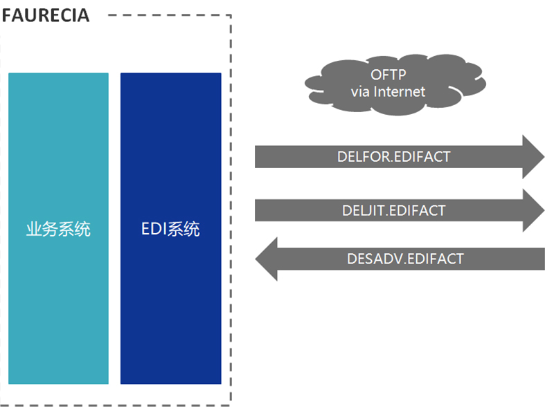 edi的通信方式有哪幾種？